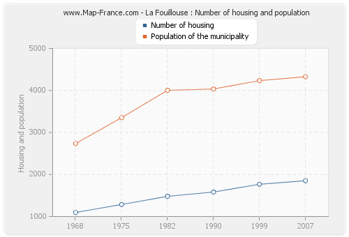 La Fouillouse : Number of housing and population
